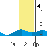 Fossil River entrance tide chart for Sunday, February 4, 2024