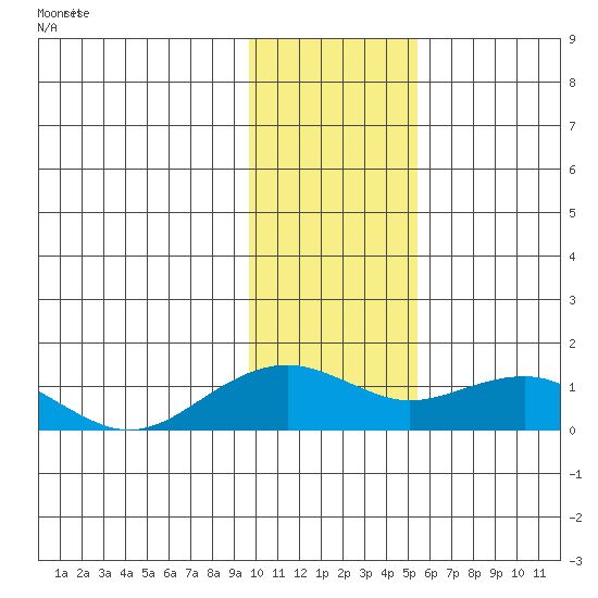 Fossil River entrance tide chart for Monday, February 5, 2024