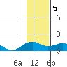 Fossil River entrance tide chart for Monday, February 5, 2024