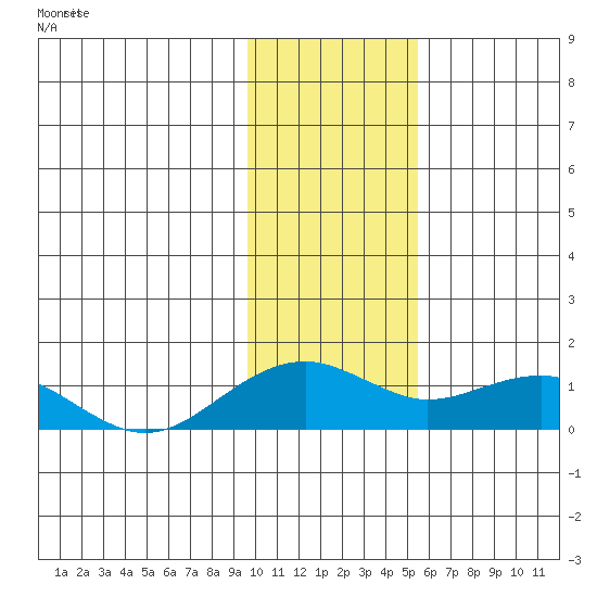 Fossil River entrance tide chart for Tuesday, February 6, 2024