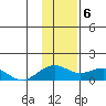Fossil River entrance tide chart for Tuesday, February 6, 2024