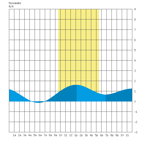 Fossil River entrance tide chart for Wednesday, February 7, 2024