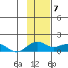Fossil River entrance tide chart for Wednesday, February 7, 2024