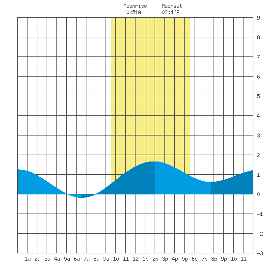 Fossil River entrance tide chart for Thursday, February 8, 2024