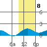 Fossil River entrance tide chart for Thursday, February 8, 2024