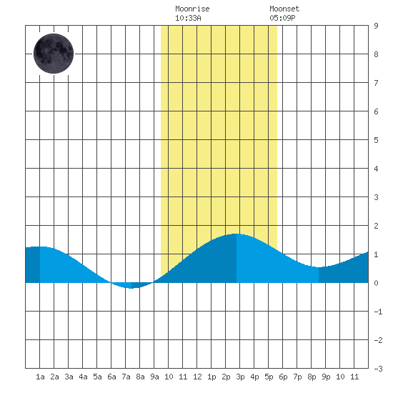 Fossil River entrance tide chart for Friday, February 9, 2024