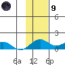 Fossil River entrance tide chart for Friday, February 9, 2024