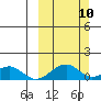 Fossil River entrance tide chart for Sunday, March 10, 2024