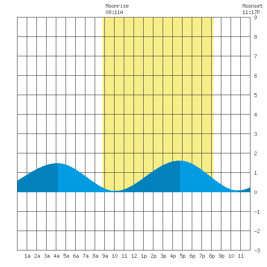 Fossil River entrance tide chart for Monday, March 11, 2024