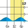 Fossil River entrance tide chart for Tuesday, March 12, 2024