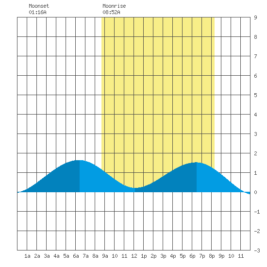 Fossil River entrance tide chart for Wednesday, March 13, 2024