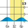 Fossil River entrance tide chart for Wednesday, March 13, 2024