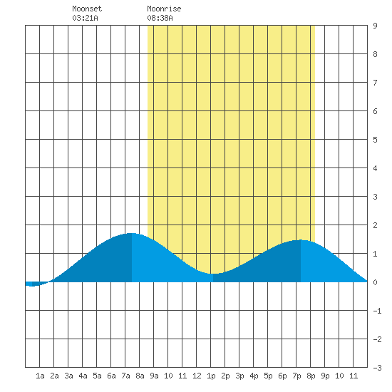 Fossil River entrance tide chart for Thursday, March 14, 2024