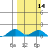 Fossil River entrance tide chart for Thursday, March 14, 2024