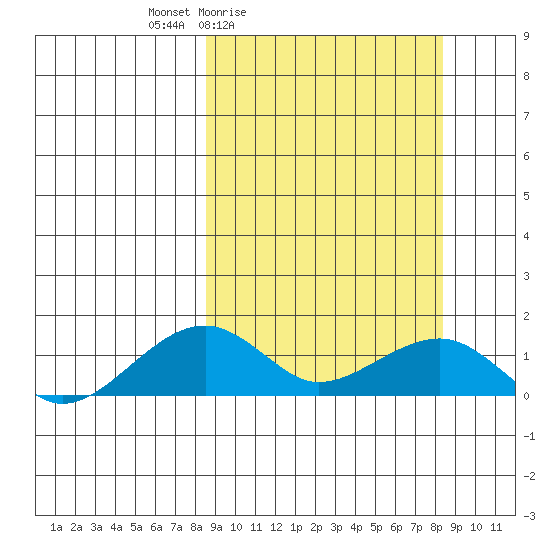 Fossil River entrance tide chart for Friday, March 15, 2024