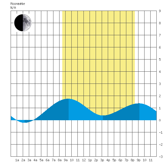 Fossil River entrance tide chart for Saturday, March 16, 2024