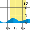 Fossil River entrance tide chart for Sunday, March 17, 2024