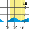 Fossil River entrance tide chart for Monday, March 18, 2024