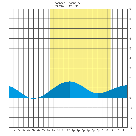 Fossil River entrance tide chart for Tuesday, March 19, 2024