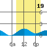 Fossil River entrance tide chart for Tuesday, March 19, 2024