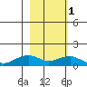 Fossil River entrance tide chart for Friday, March 1, 2024
