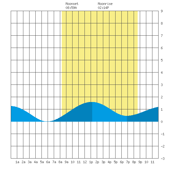 Fossil River entrance tide chart for Wednesday, March 20, 2024