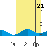 Fossil River entrance tide chart for Thursday, March 21, 2024
