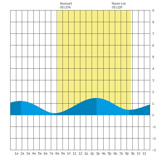 Fossil River entrance tide chart for Friday, March 22, 2024