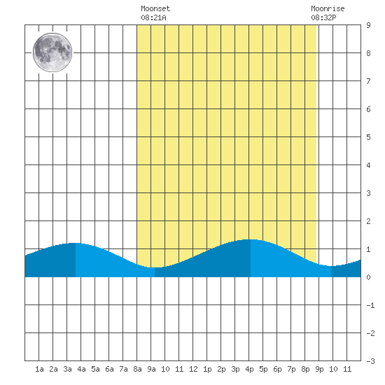 Fossil River entrance tide chart for Sunday, March 24, 2024