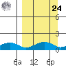 Fossil River entrance tide chart for Sunday, March 24, 2024