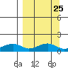 Fossil River entrance tide chart for Monday, March 25, 2024
