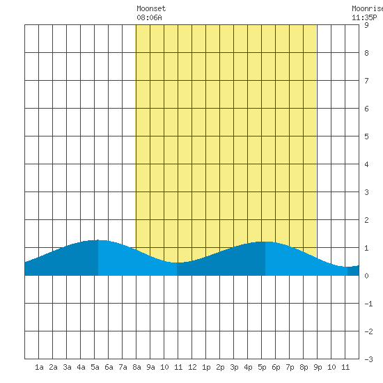Fossil River entrance tide chart for Tuesday, March 26, 2024