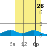 Fossil River entrance tide chart for Tuesday, March 26, 2024