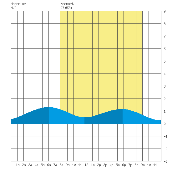 Fossil River entrance tide chart for Wednesday, March 27, 2024