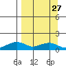 Fossil River entrance tide chart for Wednesday, March 27, 2024
