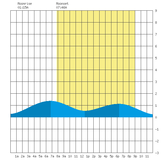Fossil River entrance tide chart for Thursday, March 28, 2024