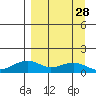 Fossil River entrance tide chart for Thursday, March 28, 2024