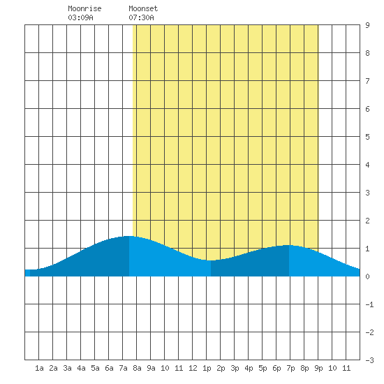Fossil River entrance tide chart for Friday, March 29, 2024