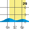 Fossil River entrance tide chart for Friday, March 29, 2024