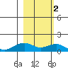 Fossil River entrance tide chart for Saturday, March 2, 2024