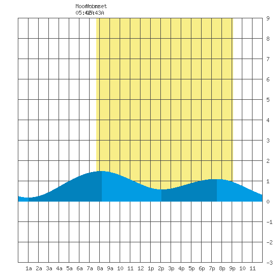 Fossil River entrance tide chart for Saturday, March 30, 2024