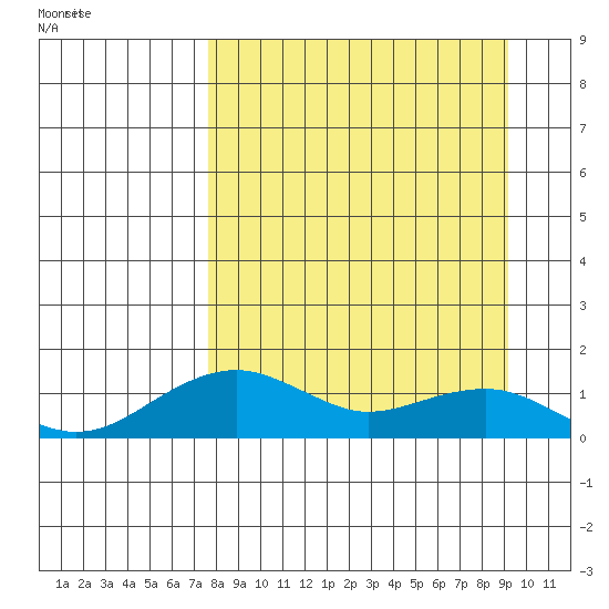 Fossil River entrance tide chart for Sunday, March 31, 2024