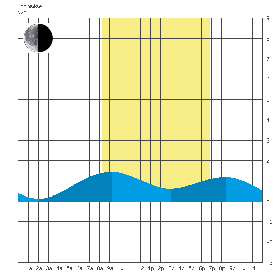 Fossil River entrance tide chart for Sunday, March 3, 2024