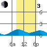 Fossil River entrance tide chart for Sunday, March 3, 2024