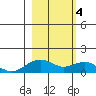 Fossil River entrance tide chart for Monday, March 4, 2024
