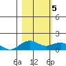 Fossil River entrance tide chart for Tuesday, March 5, 2024