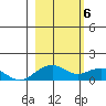Fossil River entrance tide chart for Wednesday, March 6, 2024
