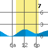 Fossil River entrance tide chart for Thursday, March 7, 2024
