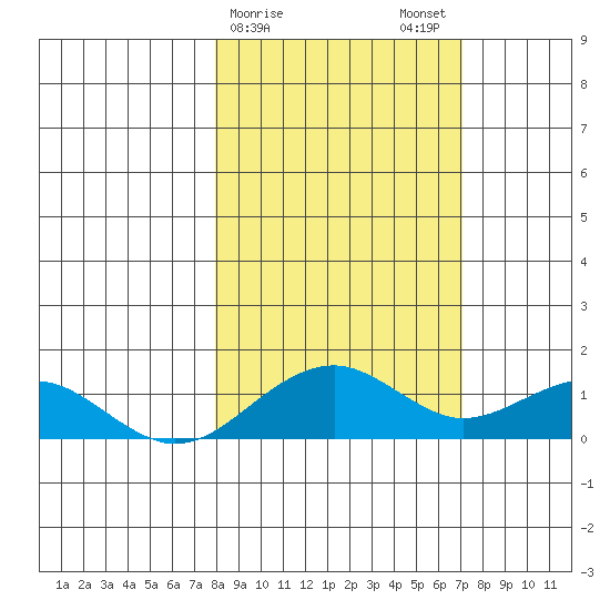 Fossil River entrance tide chart for Friday, March 8, 2024