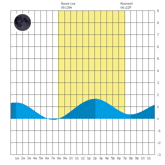 Fossil River entrance tide chart for Saturday, March 9, 2024